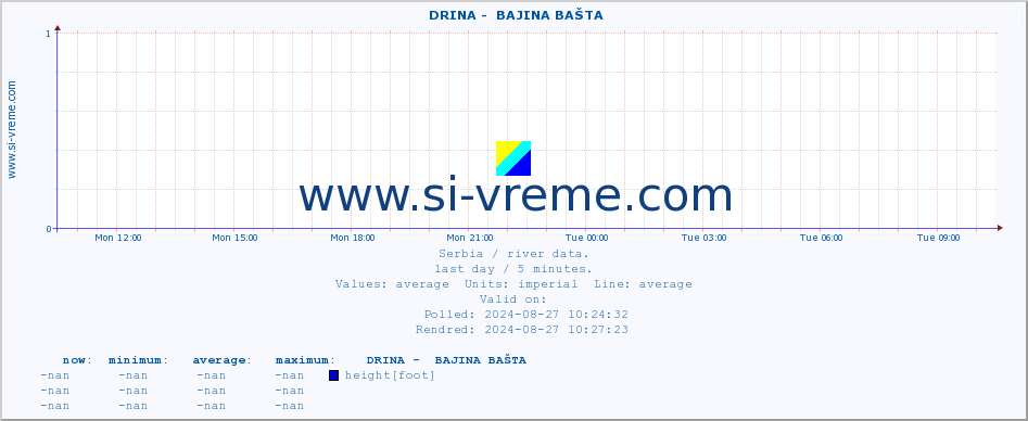  ::  DRINA -  BAJINA BAŠTA :: height |  |  :: last day / 5 minutes.