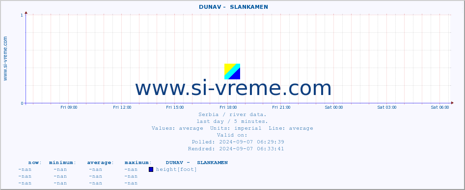  ::  DUNAV -  SLANKAMEN :: height |  |  :: last day / 5 minutes.