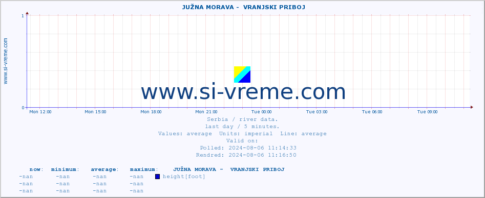  ::  JUŽNA MORAVA -  VRANJSKI PRIBOJ :: height |  |  :: last day / 5 minutes.