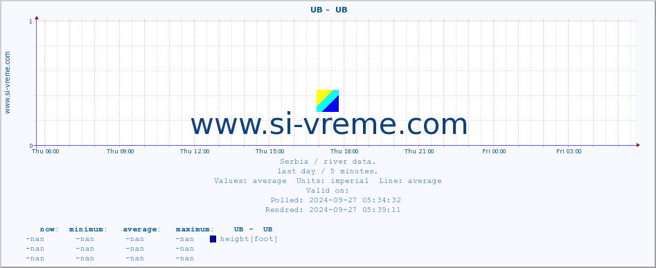  ::  UB -  UB :: height |  |  :: last day / 5 minutes.