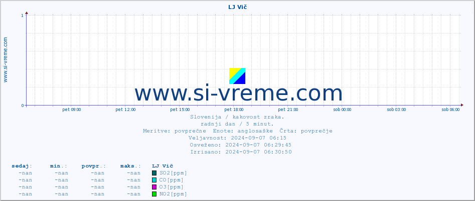 POVPREČJE :: LJ Vič :: SO2 | CO | O3 | NO2 :: zadnji dan / 5 minut.