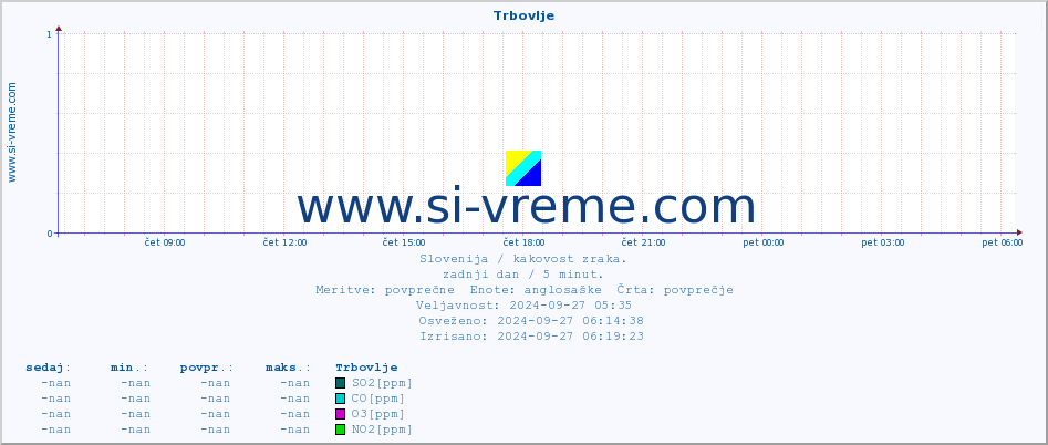 POVPREČJE :: Trbovlje :: SO2 | CO | O3 | NO2 :: zadnji dan / 5 minut.