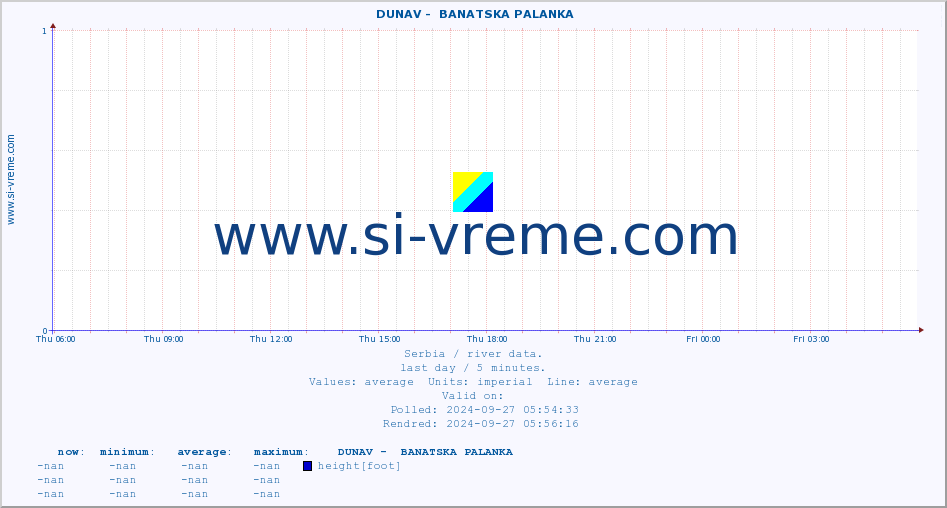  ::  DUNAV -  BANATSKA PALANKA :: height |  |  :: last day / 5 minutes.