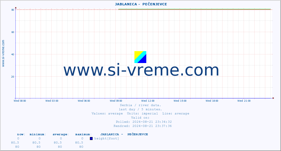  ::  JABLANICA -  PEČENJEVCE :: height |  |  :: last day / 5 minutes.