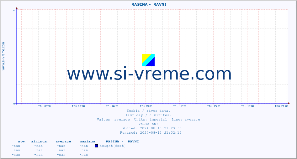  ::  RASINA -  RAVNI :: height |  |  :: last day / 5 minutes.