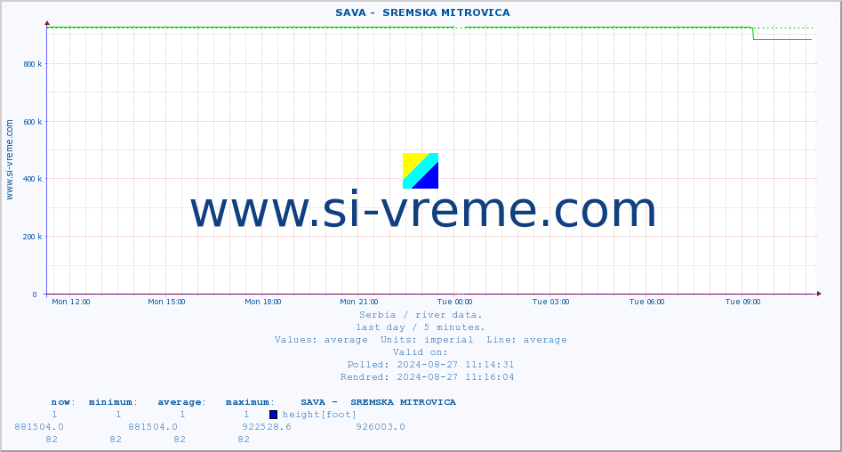  ::  SAVA -  SREMSKA MITROVICA :: height |  |  :: last day / 5 minutes.