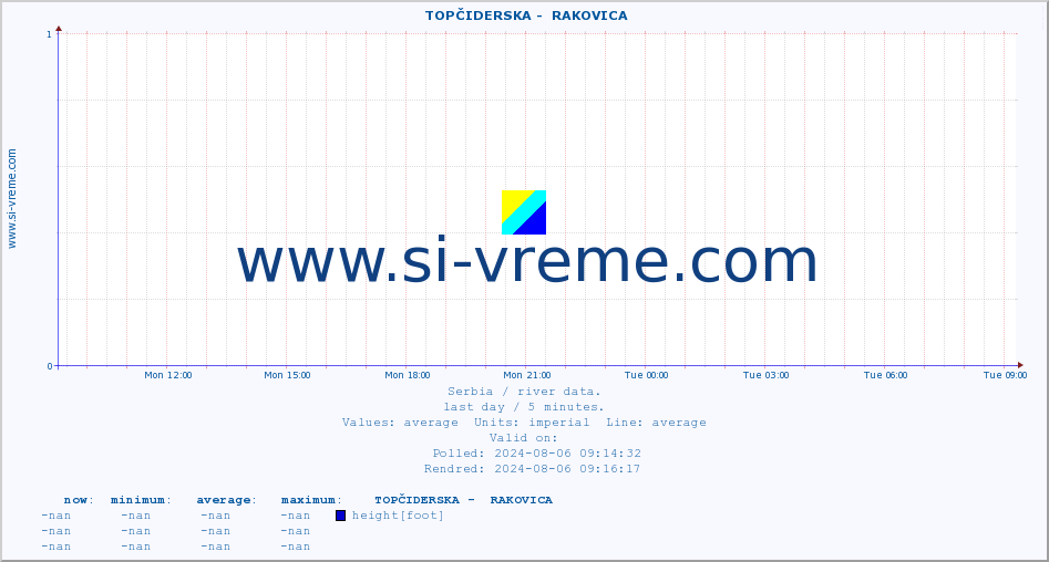  ::  TOPČIDERSKA -  RAKOVICA :: height |  |  :: last day / 5 minutes.