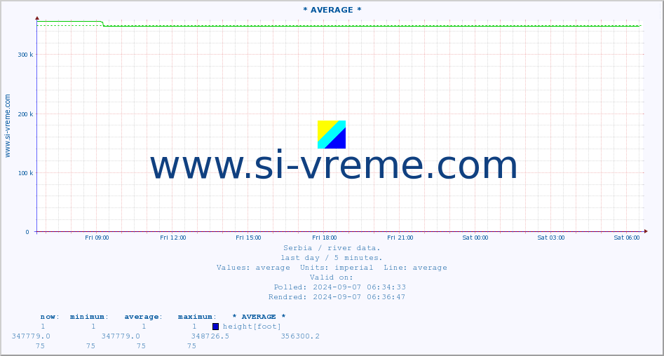  ::  VELIKA MORAVA -  BAGRDAN ** :: height |  |  :: last day / 5 minutes.