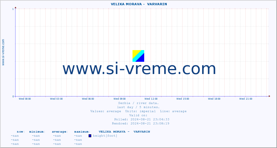  ::  VELIKA MORAVA -  VARVARIN :: height |  |  :: last day / 5 minutes.