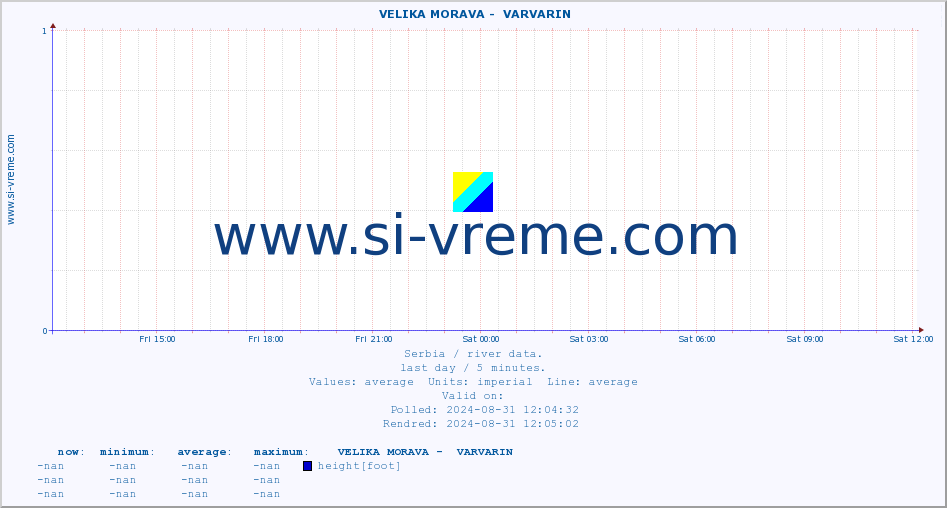  ::  VELIKA MORAVA -  VARVARIN :: height |  |  :: last day / 5 minutes.