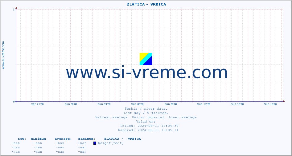  ::  ZLATICA -  VRBICA :: height |  |  :: last day / 5 minutes.