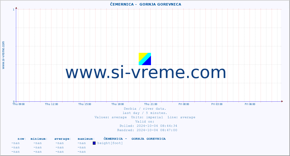  ::  ČEMERNICA -  GORNJA GOREVNICA :: height |  |  :: last day / 5 minutes.