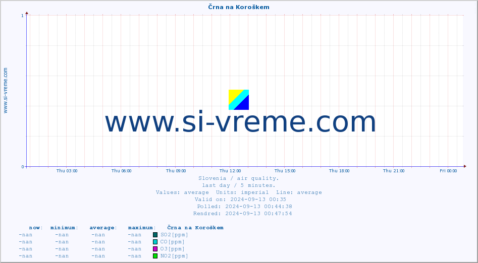  :: Črna na Koroškem :: SO2 | CO | O3 | NO2 :: last day / 5 minutes.
