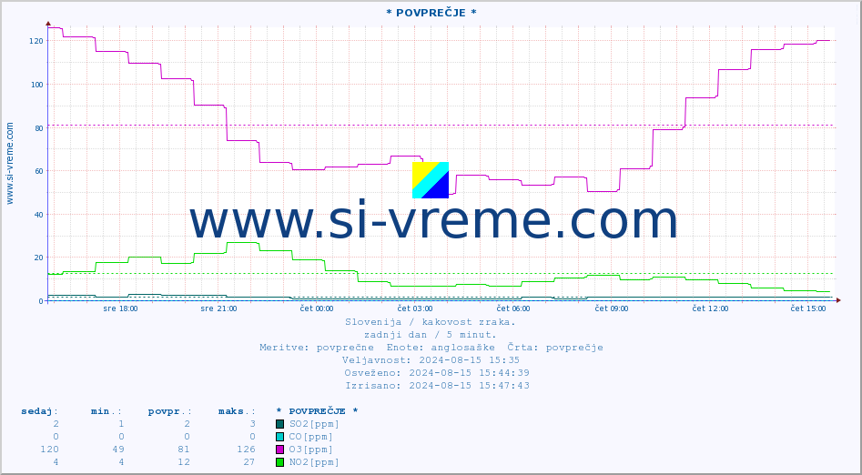 POVPREČJE :: * POVPREČJE * :: SO2 | CO | O3 | NO2 :: zadnji dan / 5 minut.