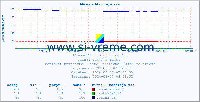 POVPREČJE :: Mirna - Martinja vas :: temperatura | pretok | višina :: zadnji dan / 5 minut.