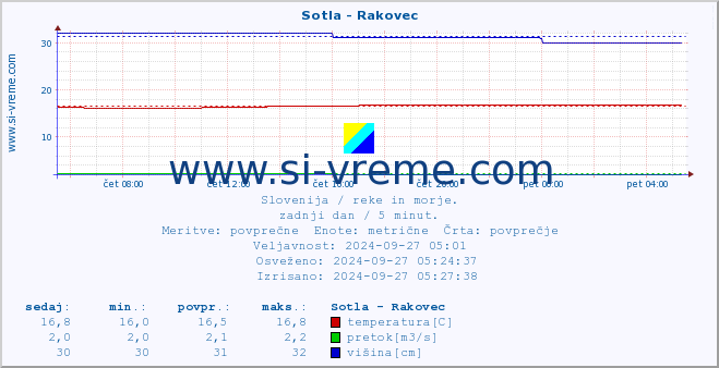 POVPREČJE :: Sotla - Rakovec :: temperatura | pretok | višina :: zadnji dan / 5 minut.