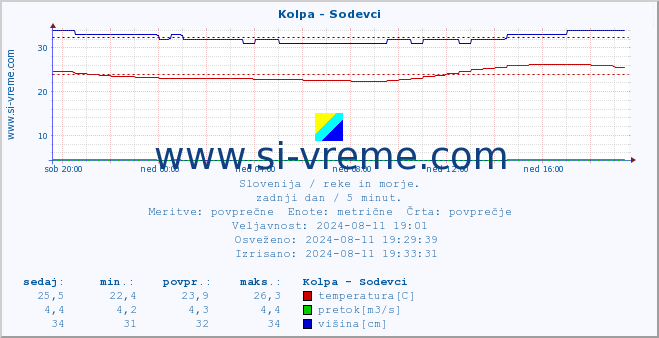 POVPREČJE :: Kolpa - Sodevci :: temperatura | pretok | višina :: zadnji dan / 5 minut.