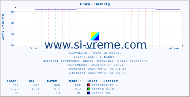 POVPREČJE :: Unica - Hasberg :: temperatura | pretok | višina :: zadnji dan / 5 minut.