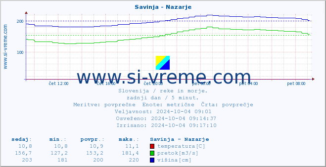 POVPREČJE :: Savinja - Nazarje :: temperatura | pretok | višina :: zadnji dan / 5 minut.