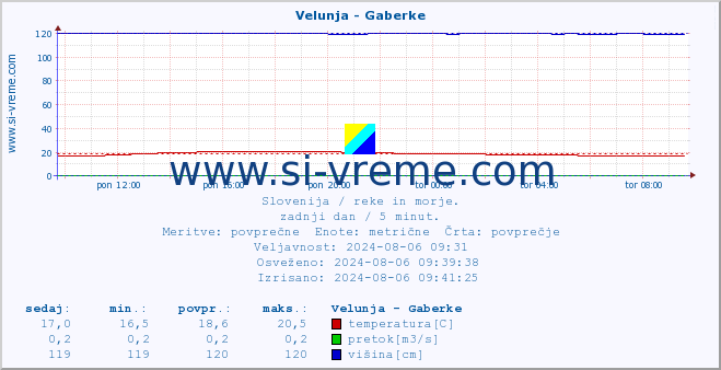 POVPREČJE :: Velunja - Gaberke :: temperatura | pretok | višina :: zadnji dan / 5 minut.