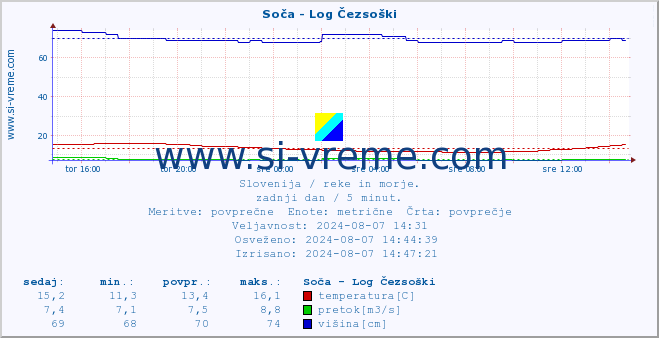 POVPREČJE :: Soča - Log Čezsoški :: temperatura | pretok | višina :: zadnji dan / 5 minut.