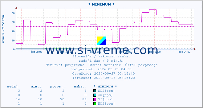 POVPREČJE :: * MINIMUM * :: SO2 | CO | O3 | NO2 :: zadnji dan / 5 minut.