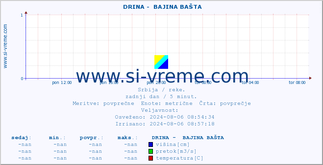 POVPREČJE ::  DRINA -  BAJINA BAŠTA :: višina | pretok | temperatura :: zadnji dan / 5 minut.