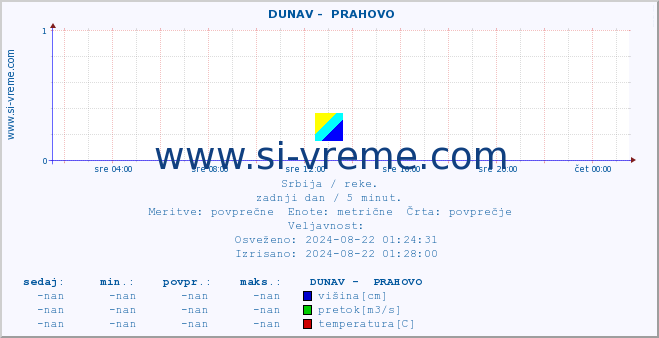 POVPREČJE ::  DUNAV -  PRAHOVO :: višina | pretok | temperatura :: zadnji dan / 5 minut.