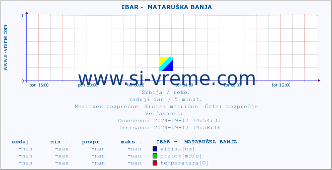 POVPREČJE ::  IBAR -  MATARUŠKA BANJA :: višina | pretok | temperatura :: zadnji dan / 5 minut.