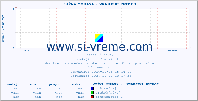 POVPREČJE ::  JUŽNA MORAVA -  VRANJSKI PRIBOJ :: višina | pretok | temperatura :: zadnji dan / 5 minut.