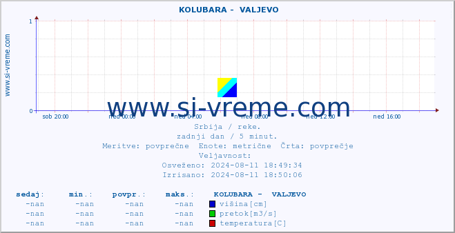 POVPREČJE ::  KOLUBARA -  VALJEVO :: višina | pretok | temperatura :: zadnji dan / 5 minut.