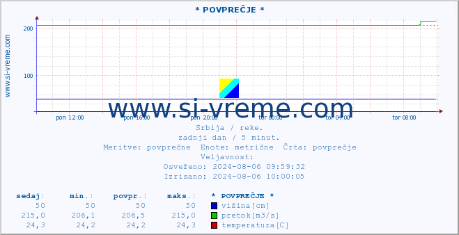 POVPREČJE ::  LJUBATSKA -  BOSILJGRAD :: višina | pretok | temperatura :: zadnji dan / 5 minut.