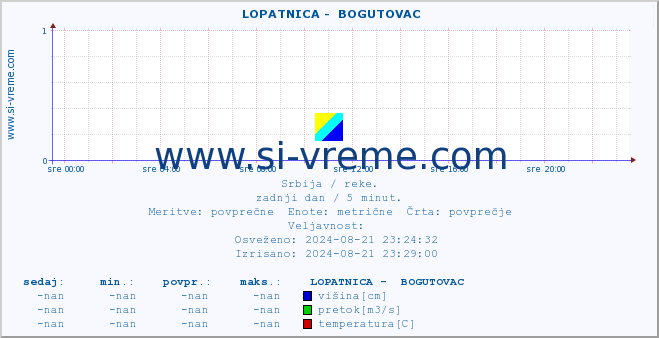 POVPREČJE ::  LOPATNICA -  BOGUTOVAC :: višina | pretok | temperatura :: zadnji dan / 5 minut.