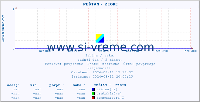 POVPREČJE ::  PEŠTAN -  ZEOKE :: višina | pretok | temperatura :: zadnji dan / 5 minut.