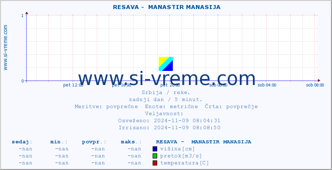 POVPREČJE ::  RESAVA -  MANASTIR MANASIJA :: višina | pretok | temperatura :: zadnji dan / 5 minut.