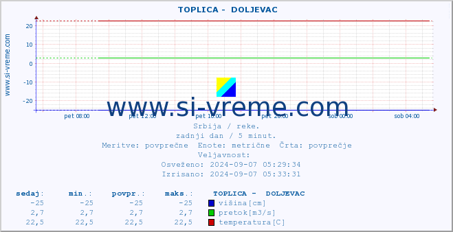 POVPREČJE ::  TOPLICA -  DOLJEVAC :: višina | pretok | temperatura :: zadnji dan / 5 minut.