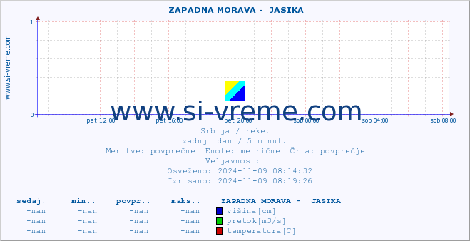 POVPREČJE ::  ZAPADNA MORAVA -  JASIKA :: višina | pretok | temperatura :: zadnji dan / 5 minut.