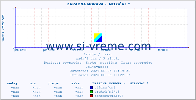 POVPREČJE ::  ZAPADNA MORAVA -  MILOČAJ * :: višina | pretok | temperatura :: zadnji dan / 5 minut.