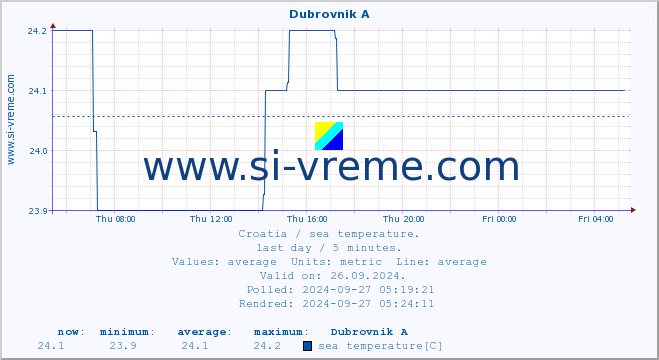  :: Dubrovnik A :: sea temperature :: last day / 5 minutes.