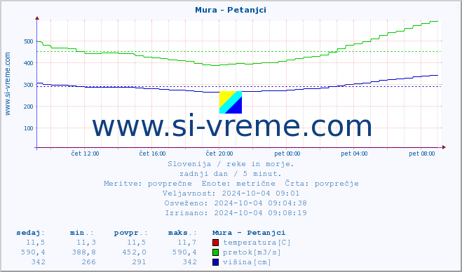 POVPREČJE :: Mura - Petanjci :: temperatura | pretok | višina :: zadnji dan / 5 minut.