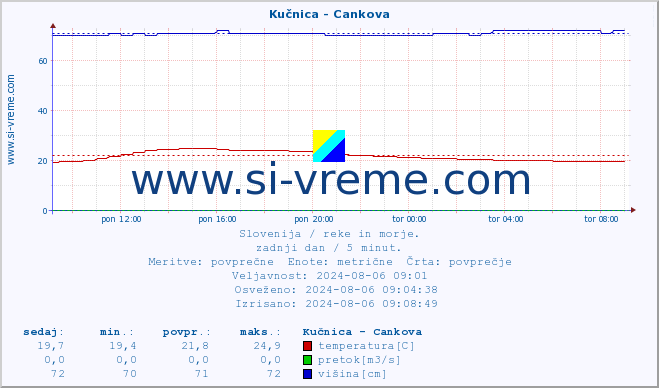 POVPREČJE :: Kučnica - Cankova :: temperatura | pretok | višina :: zadnji dan / 5 minut.