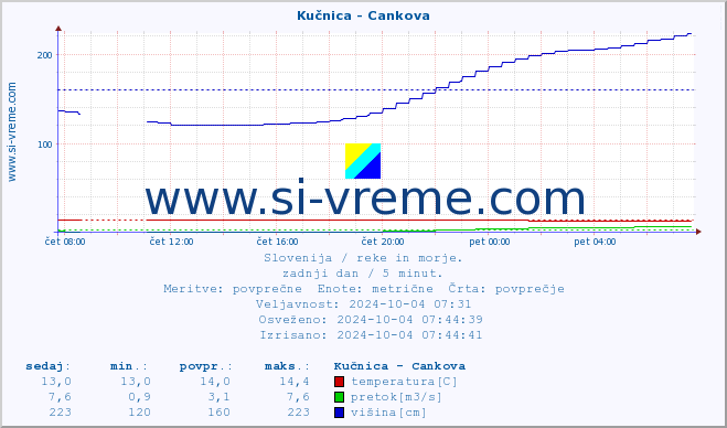 POVPREČJE :: Kučnica - Cankova :: temperatura | pretok | višina :: zadnji dan / 5 minut.