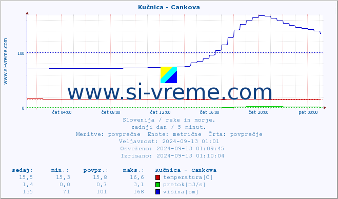 POVPREČJE :: Kučnica - Cankova :: temperatura | pretok | višina :: zadnji dan / 5 minut.