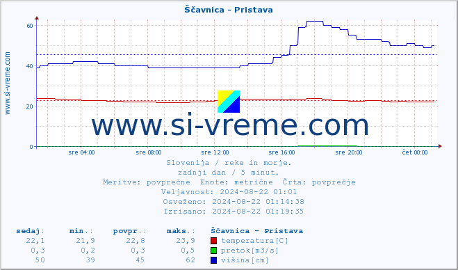 POVPREČJE :: Ščavnica - Pristava :: temperatura | pretok | višina :: zadnji dan / 5 minut.