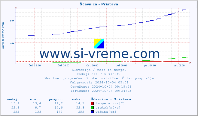 POVPREČJE :: Ščavnica - Pristava :: temperatura | pretok | višina :: zadnji dan / 5 minut.