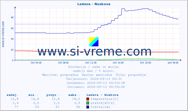 POVPREČJE :: Ledava - Nuskova :: temperatura | pretok | višina :: zadnji dan / 5 minut.