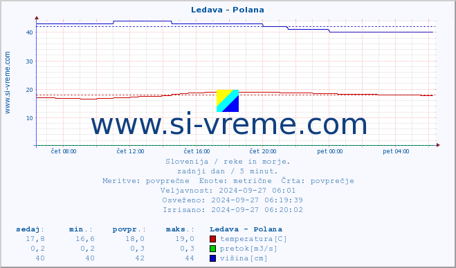 POVPREČJE :: Ledava - Polana :: temperatura | pretok | višina :: zadnji dan / 5 minut.