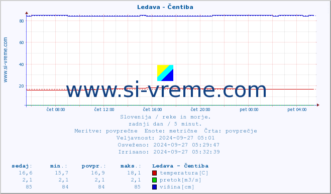 POVPREČJE :: Ledava - Čentiba :: temperatura | pretok | višina :: zadnji dan / 5 minut.