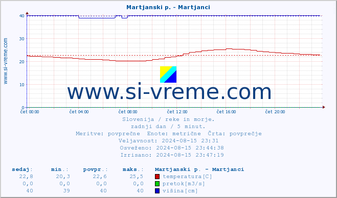 POVPREČJE :: Martjanski p. - Martjanci :: temperatura | pretok | višina :: zadnji dan / 5 minut.