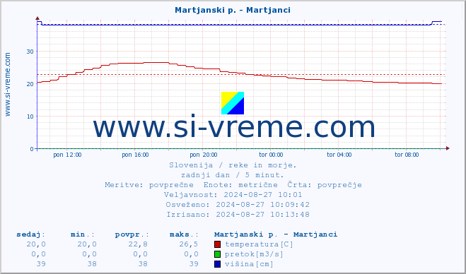 POVPREČJE :: Martjanski p. - Martjanci :: temperatura | pretok | višina :: zadnji dan / 5 minut.